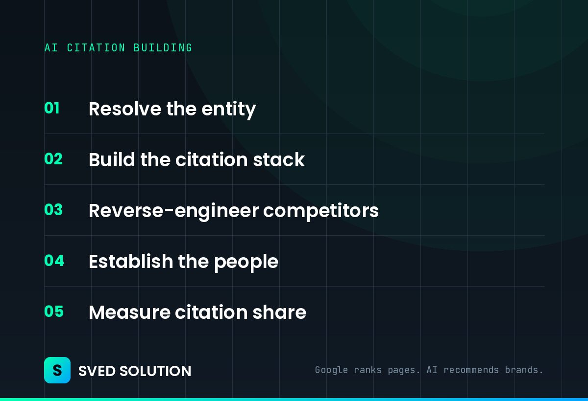 AI citation building in five steps: resolve the entity, build the citation stack, reverse-engineer competitors, establish the people, measure citation share