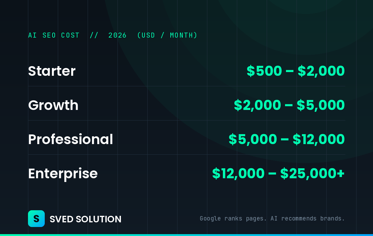 AI SEO cost by tier in 2026: Starter $500-2,000, Growth $2,000-5,000, Professional $5,000-12,000, Enterprise $12,000-25,000+ per month