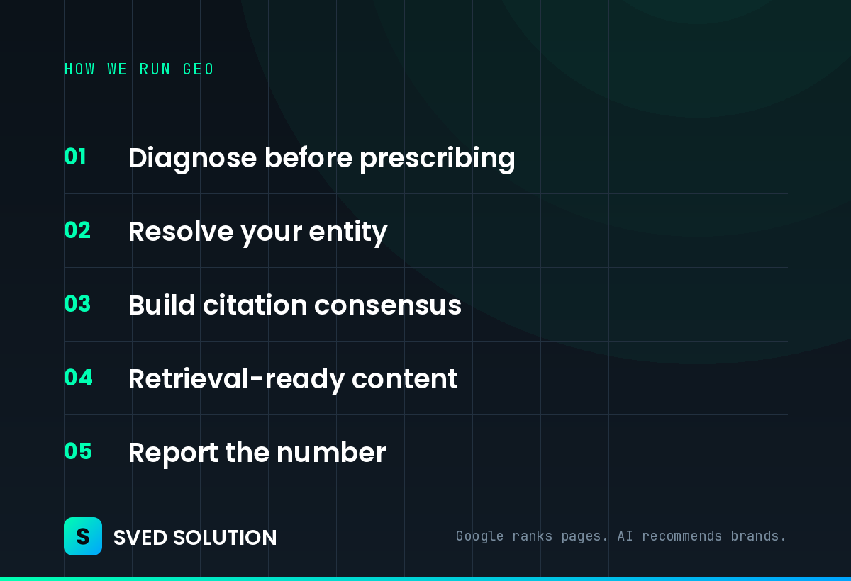 How we run GEO: diagnose before prescribing, resolve your entity, build citation consensus, retrieval-ready content, report the number