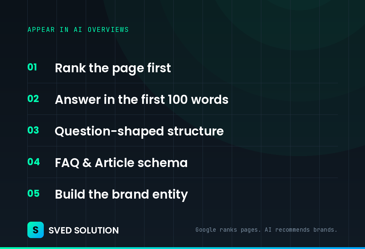 Five steps to appear in Google AI Overviews: rank the page, answer in the first 100 words, question-shaped structure, FAQ and Article schema, build the brand entity