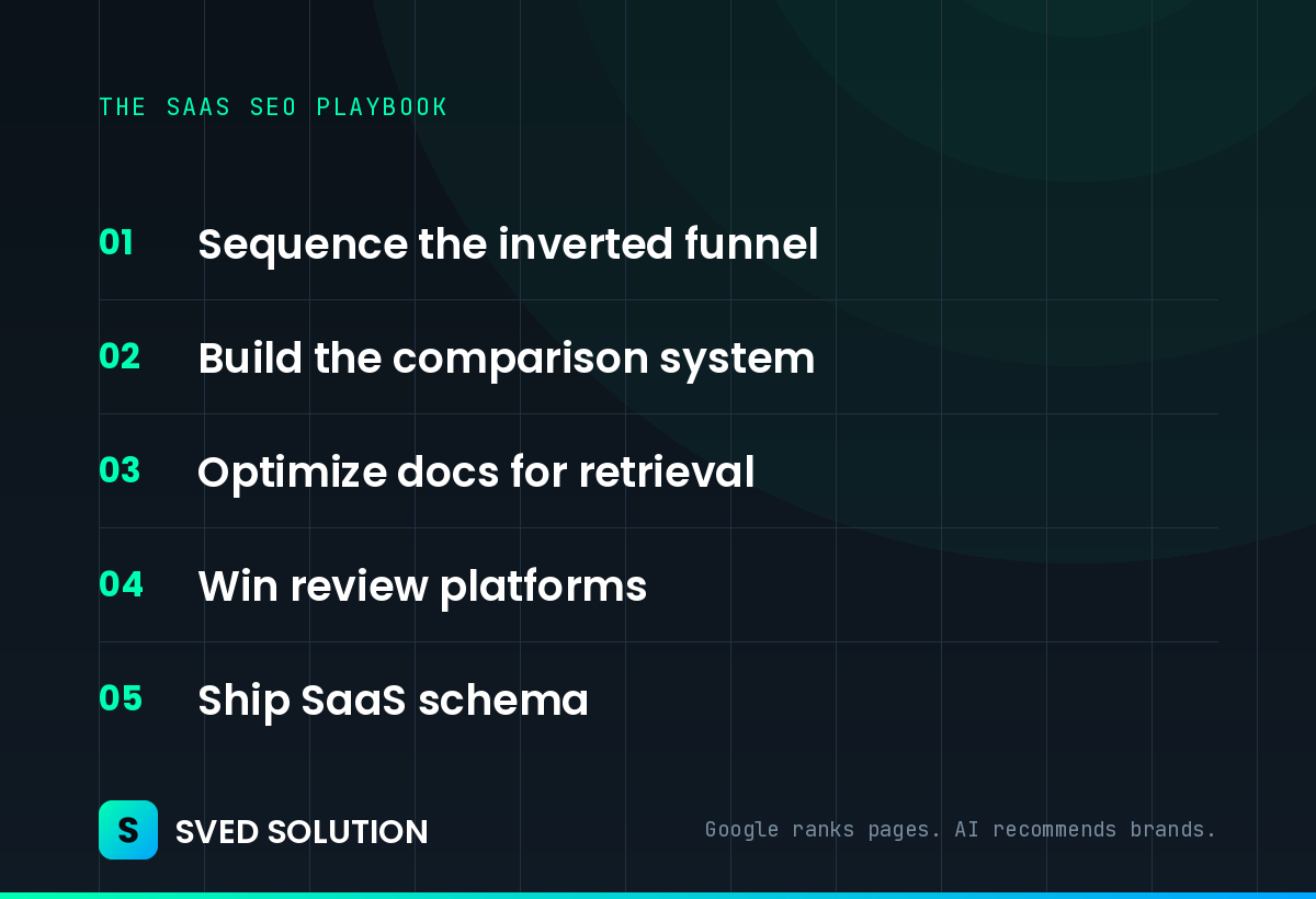 The SaaS SEO playbook: sequence the inverted funnel, build the comparison system, optimize docs for retrieval, win review platforms, ship SaaS schema
