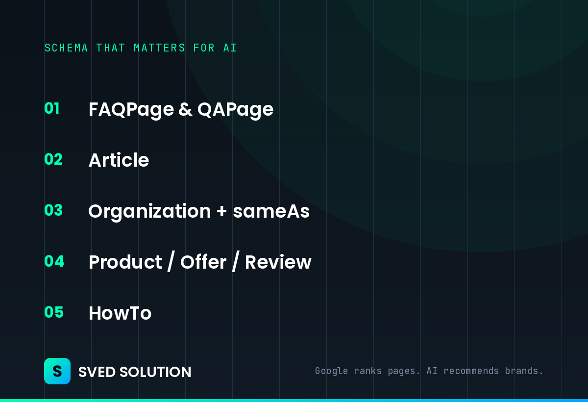 Schema that matters for AI: FAQPage and QAPage, Article, Organization with sameAs, Product Offer Review, HowTo