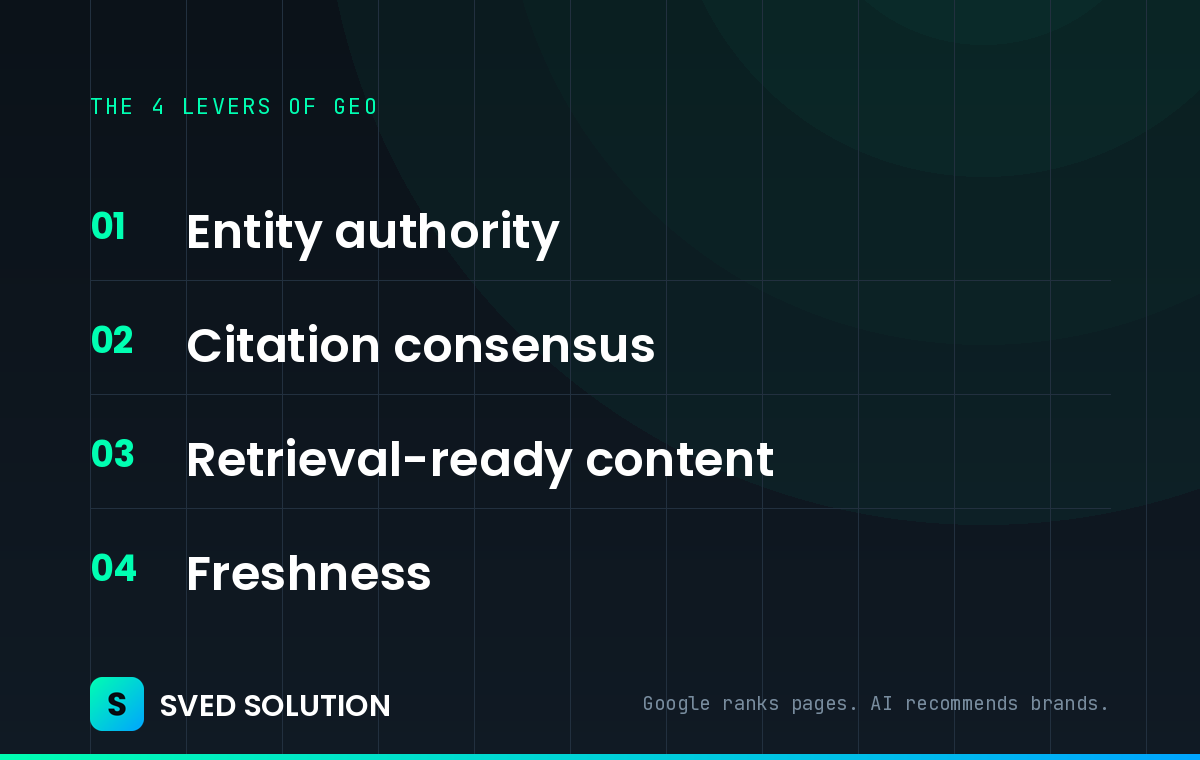 The four levers of Generative Engine Optimization: entity authority, citation consensus, retrieval-ready content, and freshness